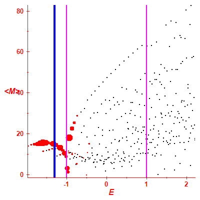 Peres lattice <M>